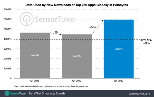 Data Used by Mobile App Downloads Surged 52% During COVID-19