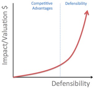 Competitive advantage / Defensibilities x Value creation