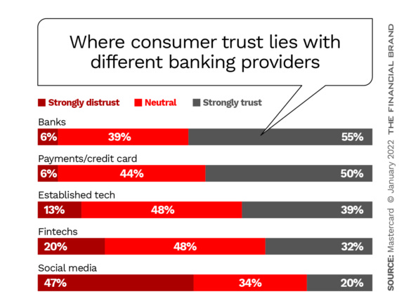 New Data: People Don&#39;t Trust Open Banking or Fintechs, But Use Both