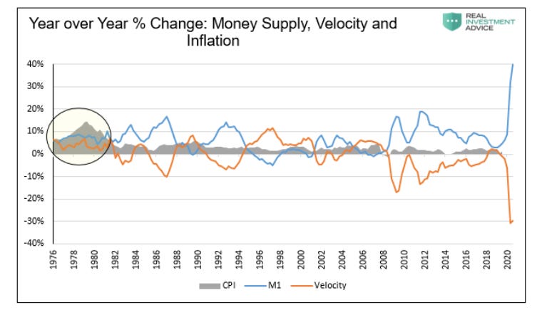 money supply velocity inflation percent change versus year ago united states historical chart