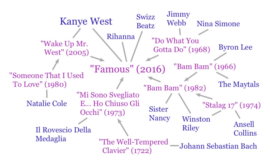Kanye West - "Famous" samples