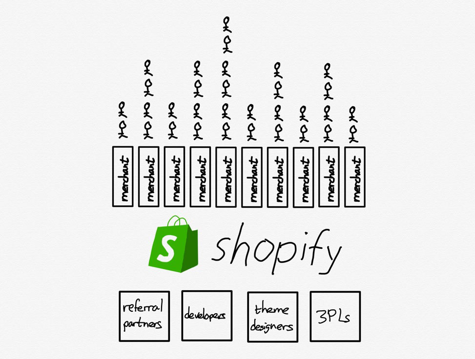 The Shopify platform