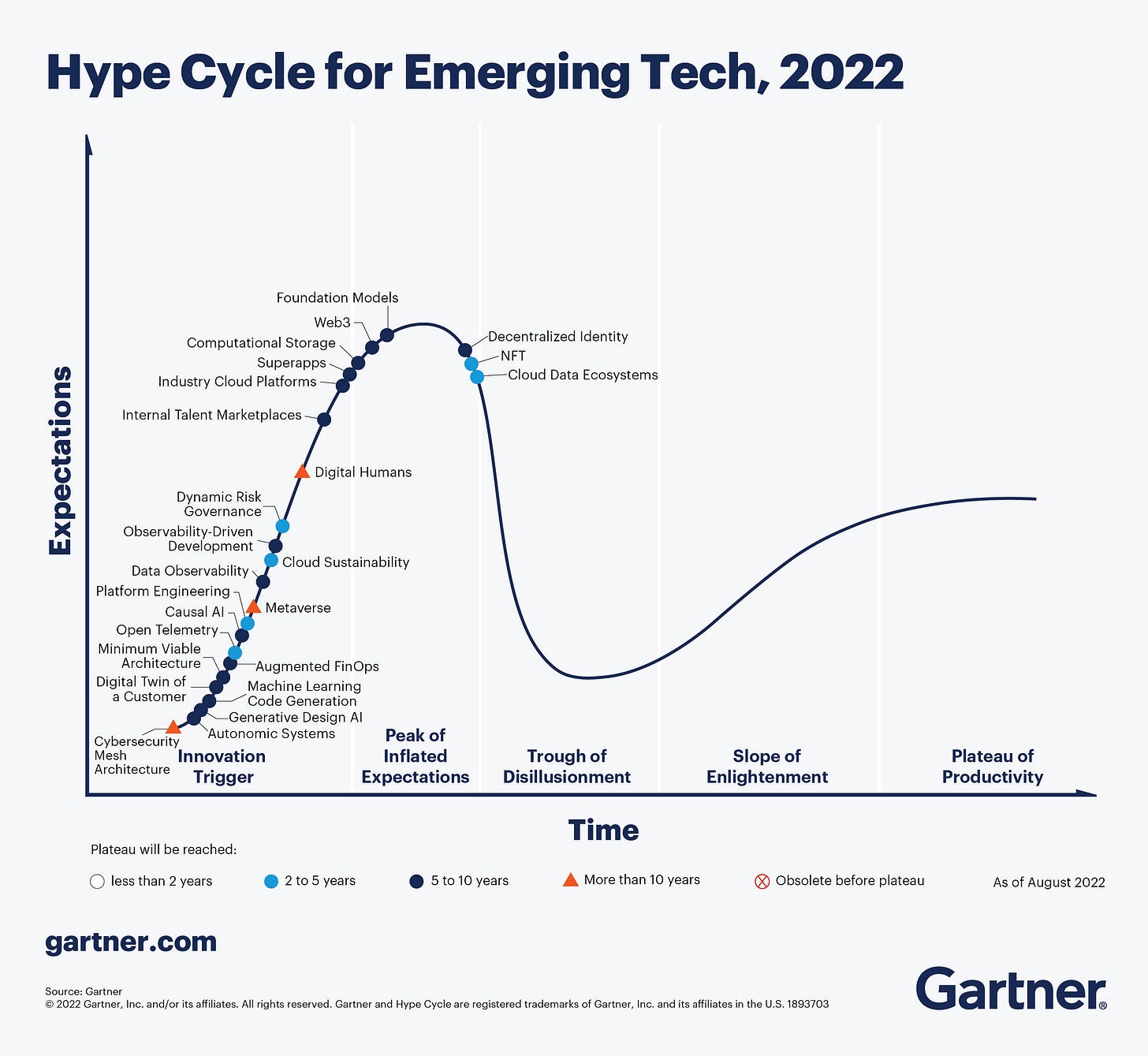 Gartner Hype Cycle 2022 : les nouvelles tendances - Tech Ethic