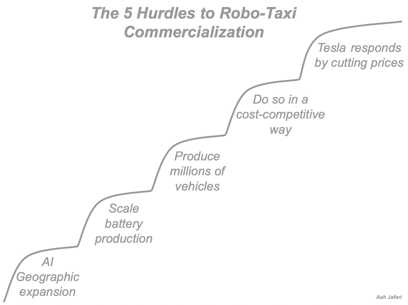 the 5 hurdles to robo-taxi commercialization