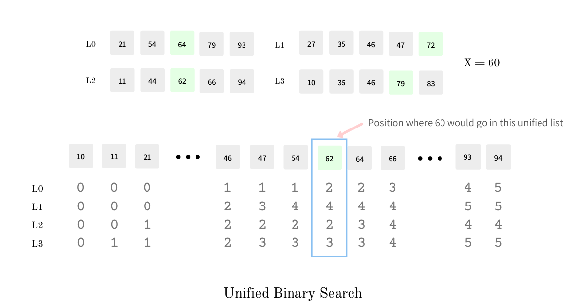 unified binary search