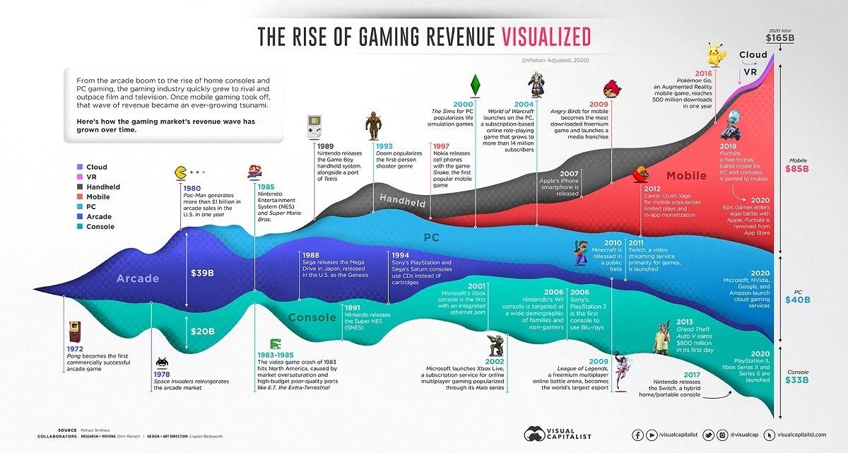 The history of the gaming industry in one chart | World Economic Forum