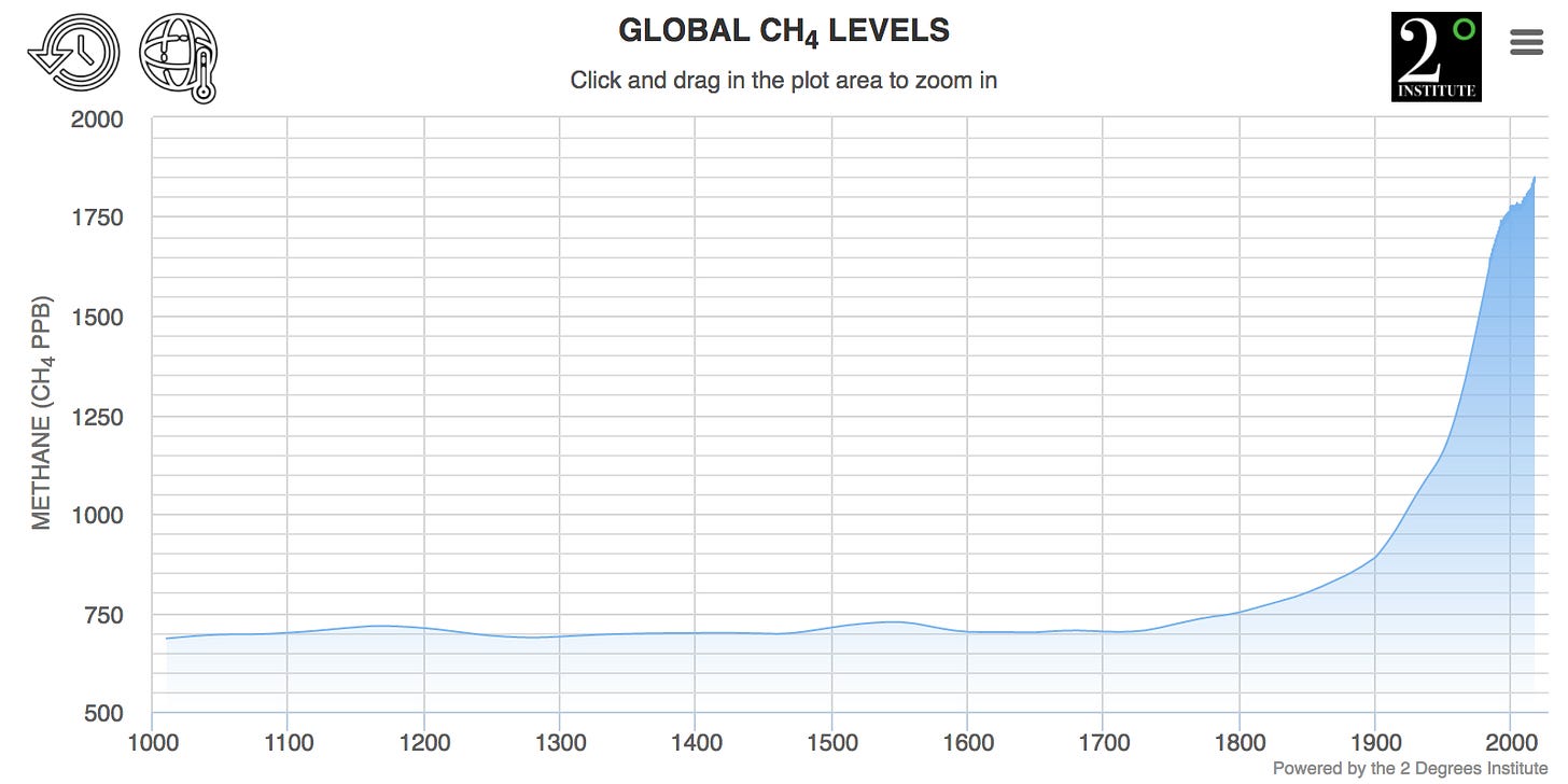Methane Levels: Current & Historic Atmospheric CH4 / Global ...