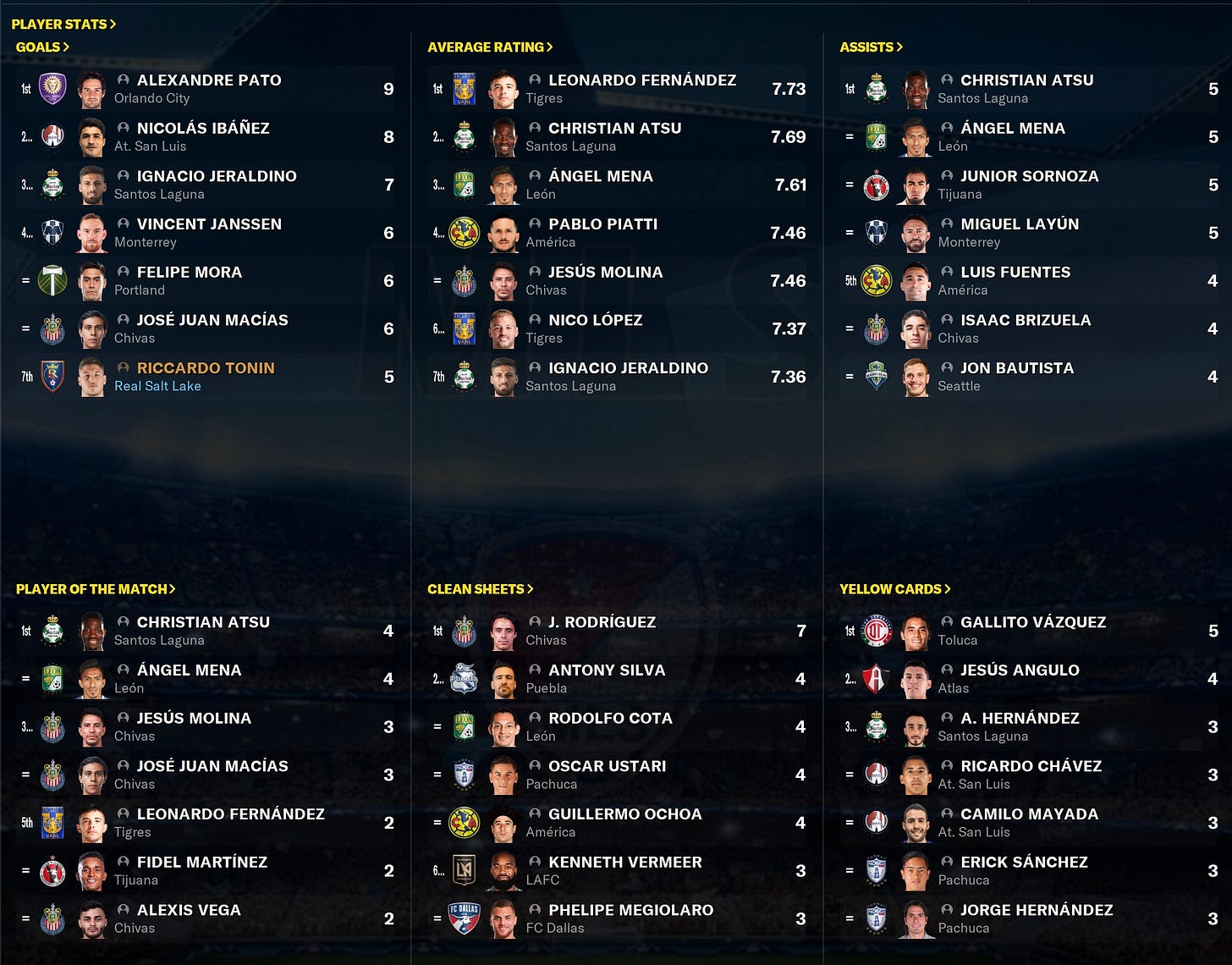 Football Manager 2021 League Leaders