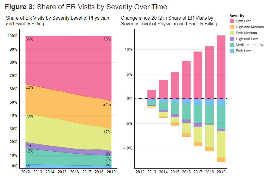 A screenshot of two graphs from a report by the Health Care Cost institute. From 2012-2019, it shows ongoing increases in ER visits coded at higher severity levels over time, in physician and facility billing records.