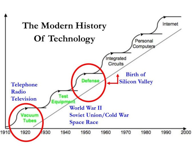 waves of technology from vacuum tubes to integrated circuits and the internet