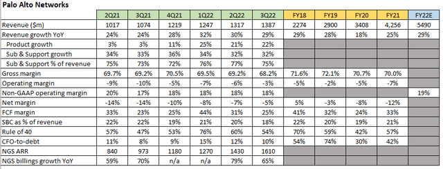 PANW Key Financial Trends