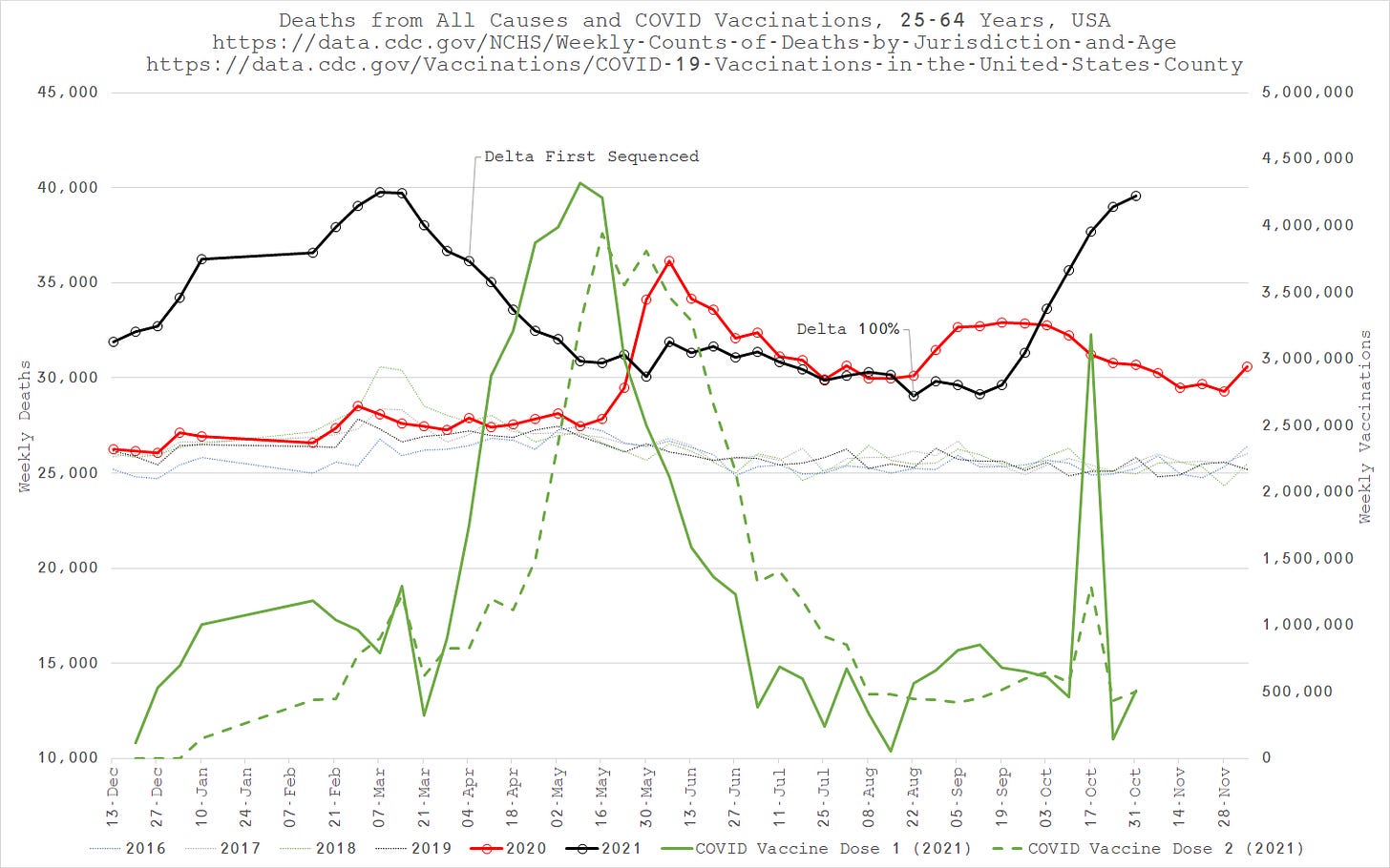 25 to 64 yr old US All-cause Deaths and COVID vaccine Doses