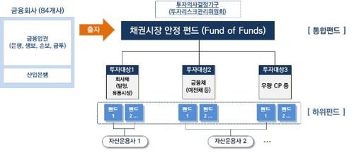 채권시장안정펀드 투자구조