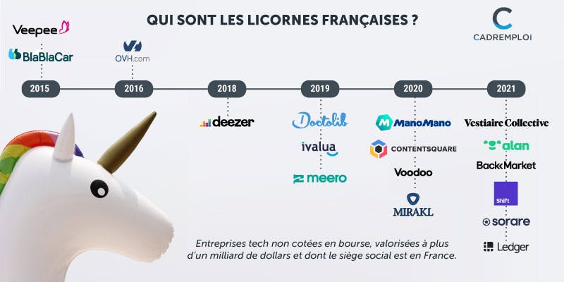Licornes françaises 2021 : comment recrutent BlaBlaCar, Backmarket,  Doctolib, Alan, Manomano et les autres ? - Cadremploi