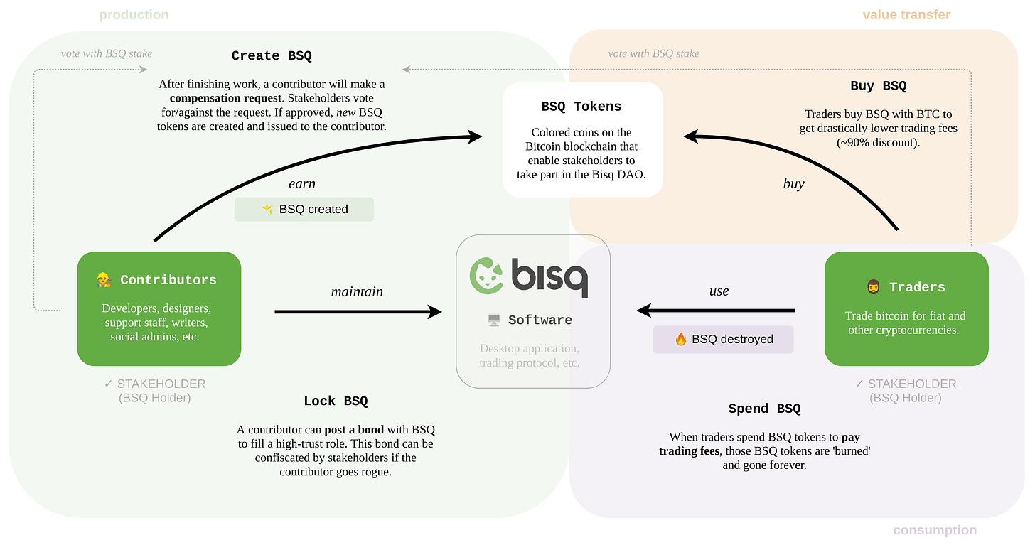 Overview of the Bisq DAO