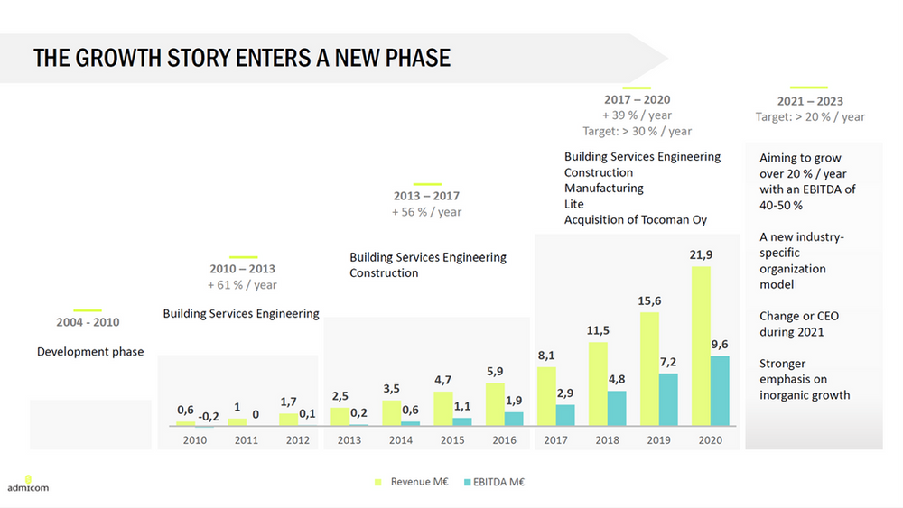Admicom's Growth Strategy