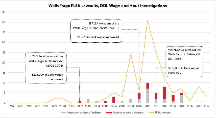 Wells Fargo FLSA Lawsuits and DOL Wage and Hour Investigations