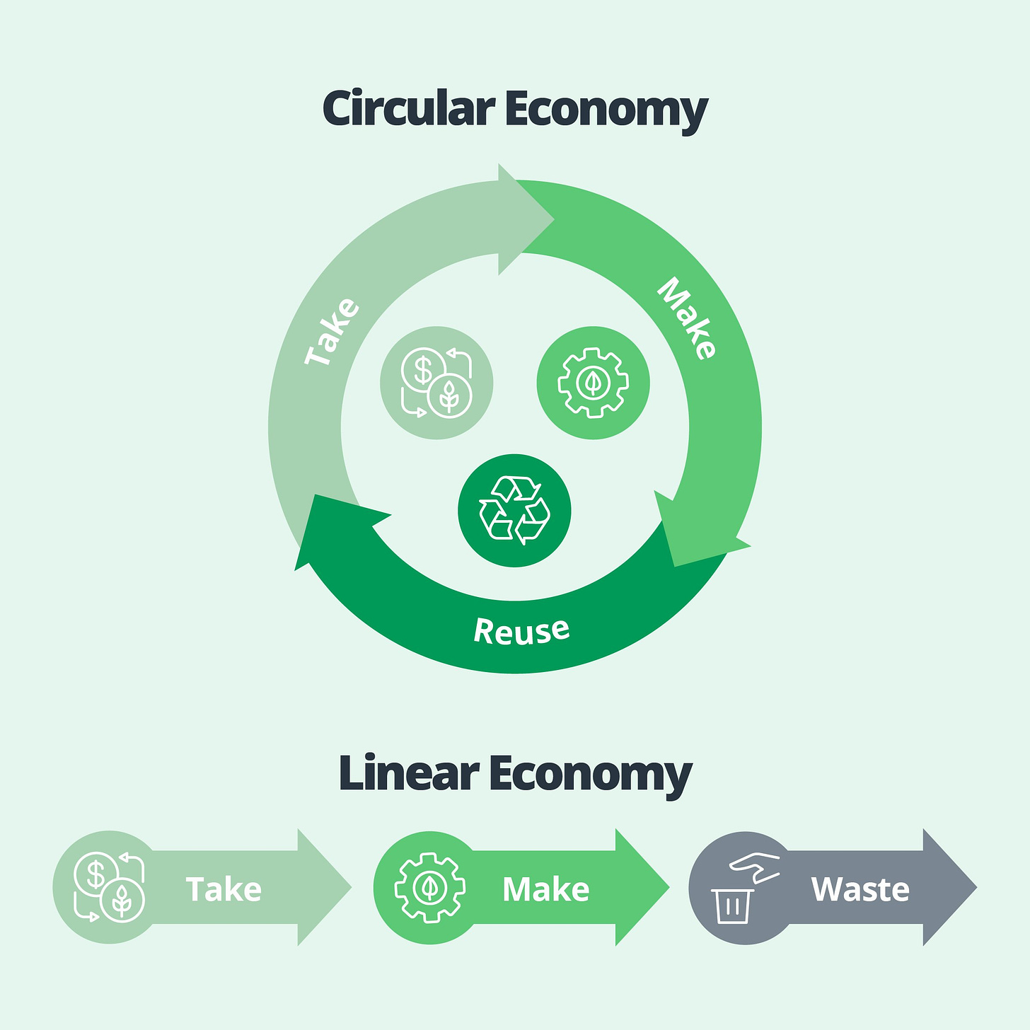 The beginner's guide to the circular economy