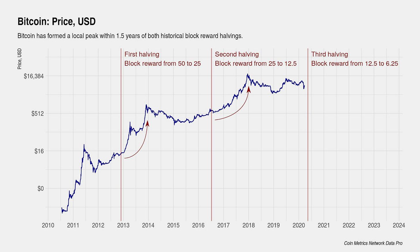 Bitcoin Halving: How it Works and What it Means