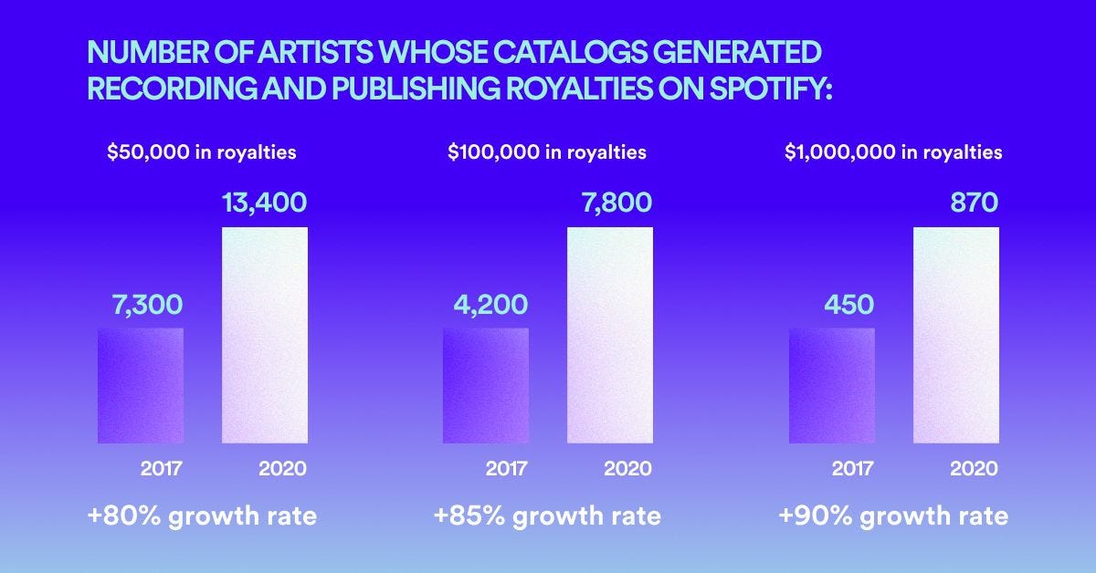 Spotify says over 13,000 artists' catalogs earned at least $50K in  royalties last year - The Verge