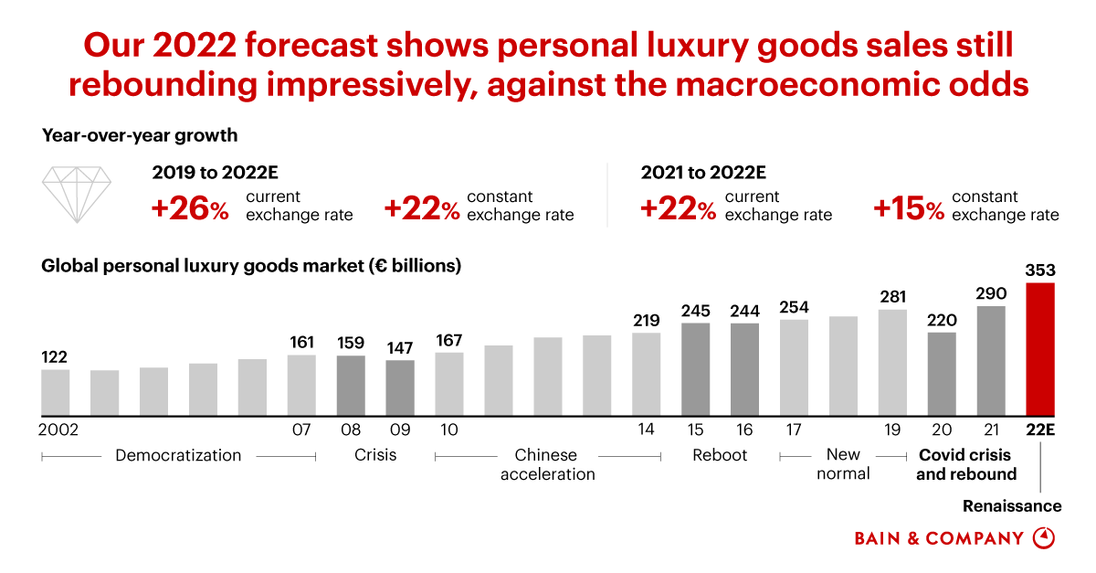 Strength in Uncertain Times: Annual Sales of Personal Luxury Goods Are Set  to Surge Again | Bain & Company