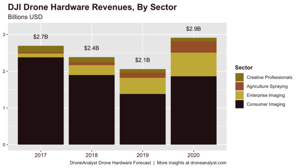 DJI revenue by segment. Credits - DroneAnalyst