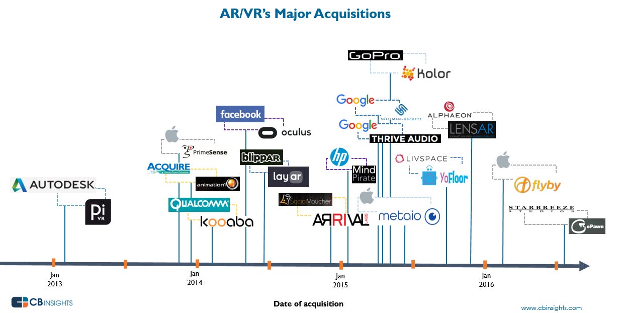 AR/VR&#39;s Acquisition History in One Infographic