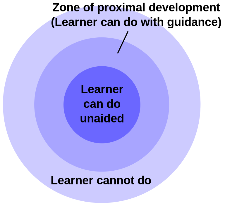 Concentric circles from outside to in: Learner cannot do; Learner can do with assistance (Zone of Proximal Development); Learner can do alone