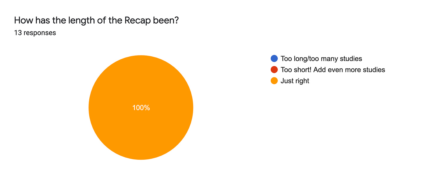 Forms response chart. Question title: How has the length of the Recap been?. Number of responses: 13 responses.