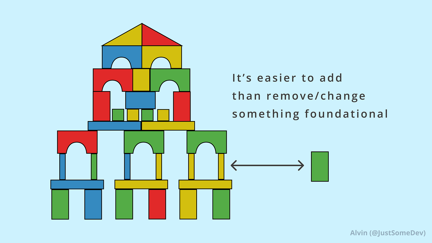 There are different shaped blocks stacked into a tower. It’s easier to add than remove or change something foundational - like a block at the bottom of the tower.