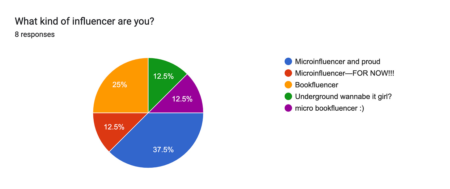 Forms response chart. Question title: What kind of influencer are you?. Number of responses: 8 responses.