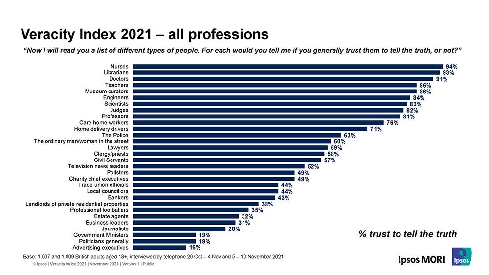 Ipsos Veracity Index 2021: Trust in all Professions