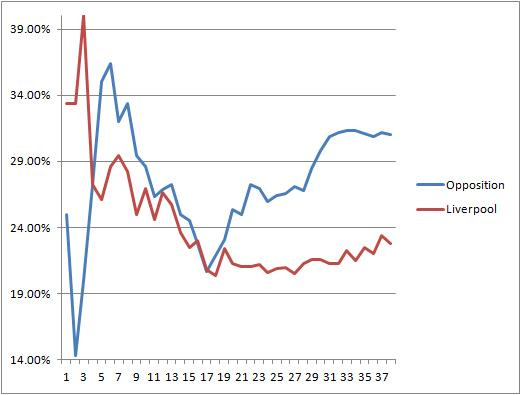Shot On Target Conversion Trends