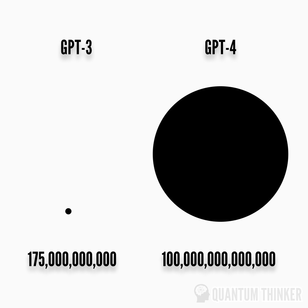 GPT Size Comparison in terms of Parameters