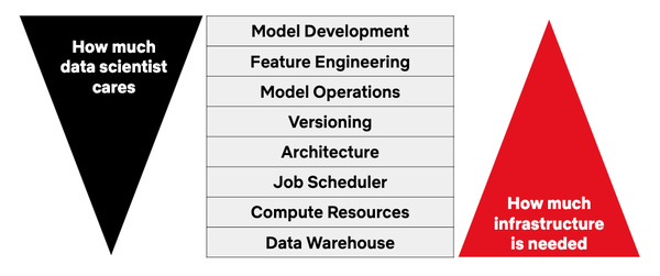 Netflix: Open-Sourcing Metaflow, a Human-Centric Framework for Data Science