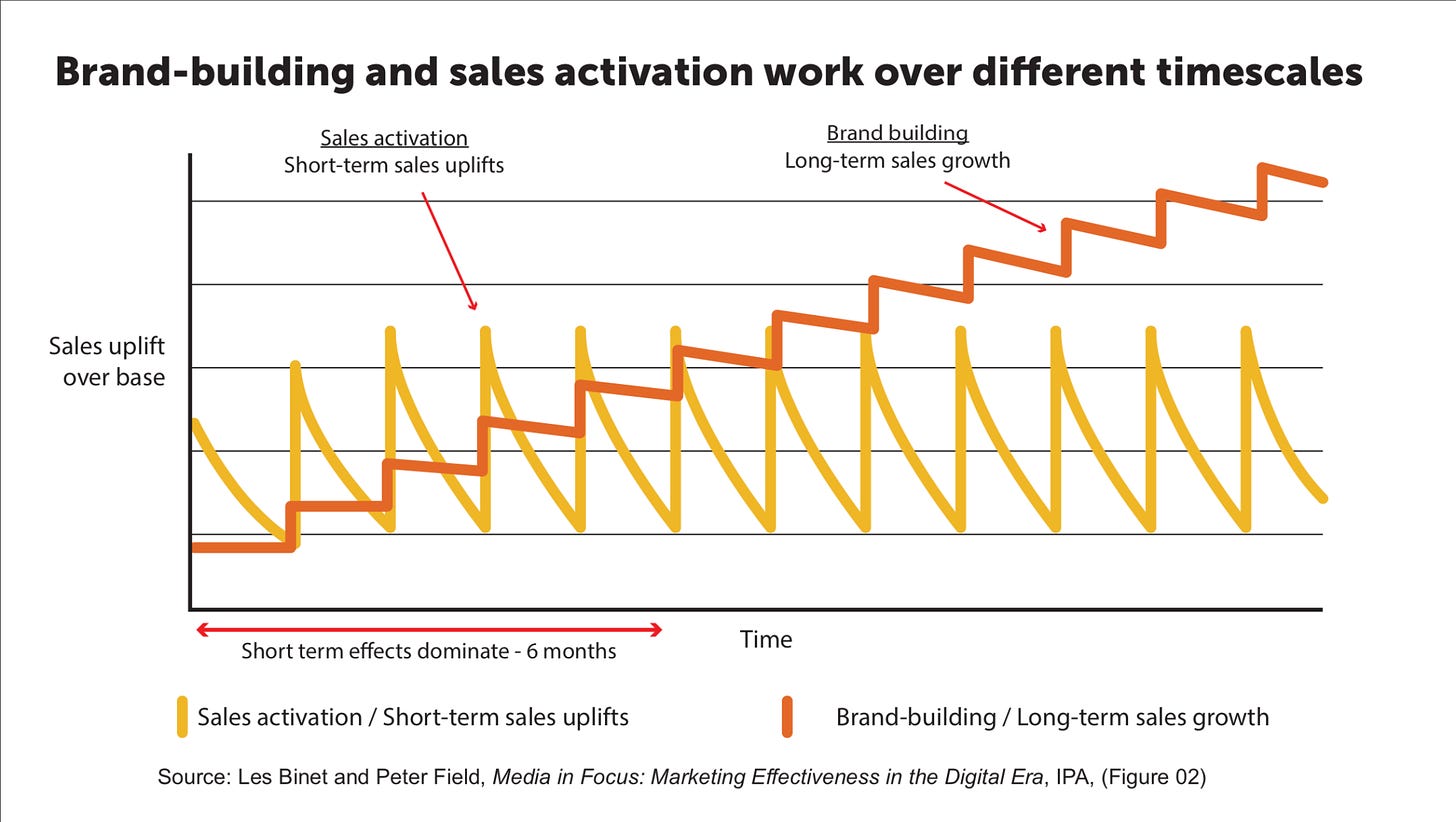 Famous Binet and Field graph showing the short-term sales uplift spikes in contrast to the uplift caused by long-term brand building activity