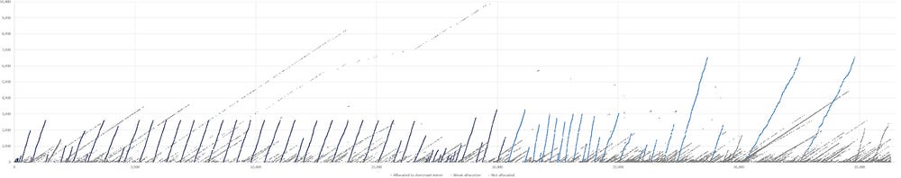 Bitcoin blocks mined in 2009 — Allocation to the dominant miner — ExtraNonce value (y-axis) vs block height (axis)
