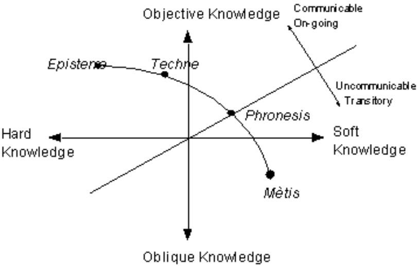 “Attempts to position metis, phronesis, techne and episteme” from Baumard 1994 Baumard’s diagram which represented the four Greek forms of knowledge along two continua… source