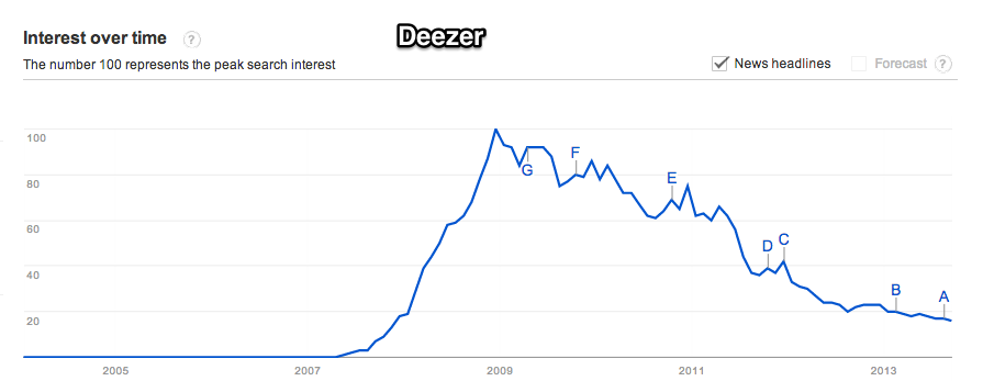 Google_Trends_-_Web_Search_interest__deezer_-_Worldwide__2004_-_present