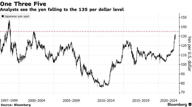 Analysts see the yen falling to the 135 per dollar level
