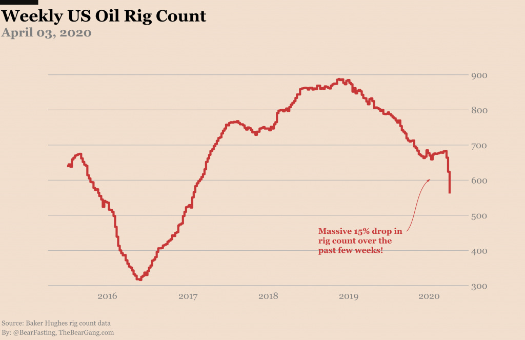 US oil rig count