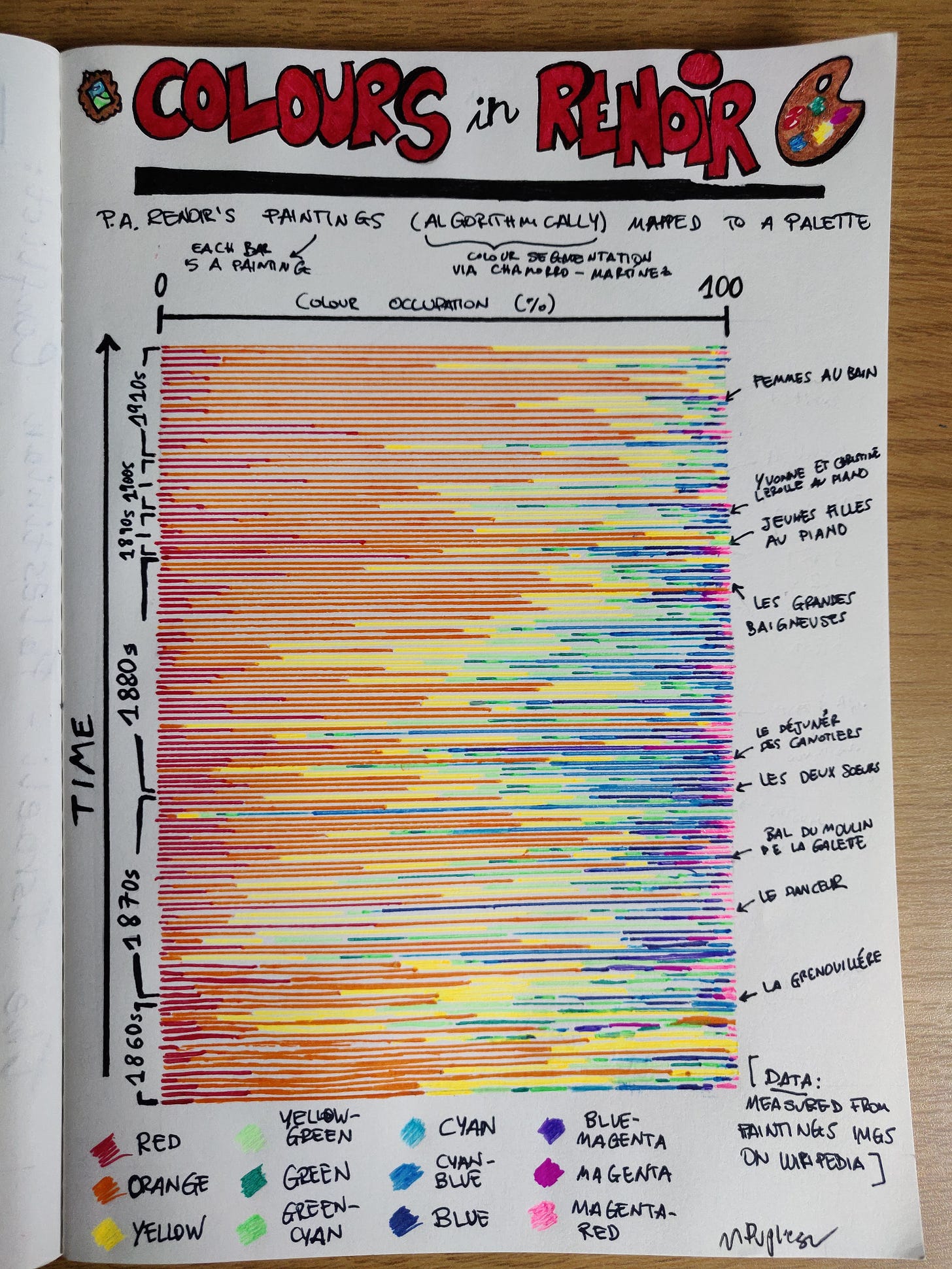 Renoir's colours in a data visualisation