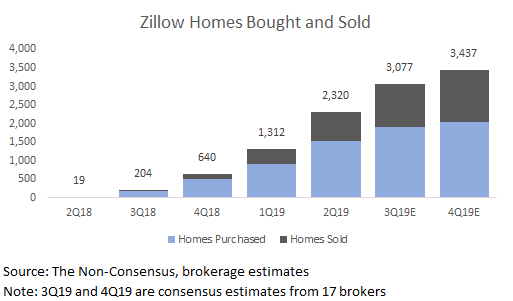 Zillow Homes Volumes.png
