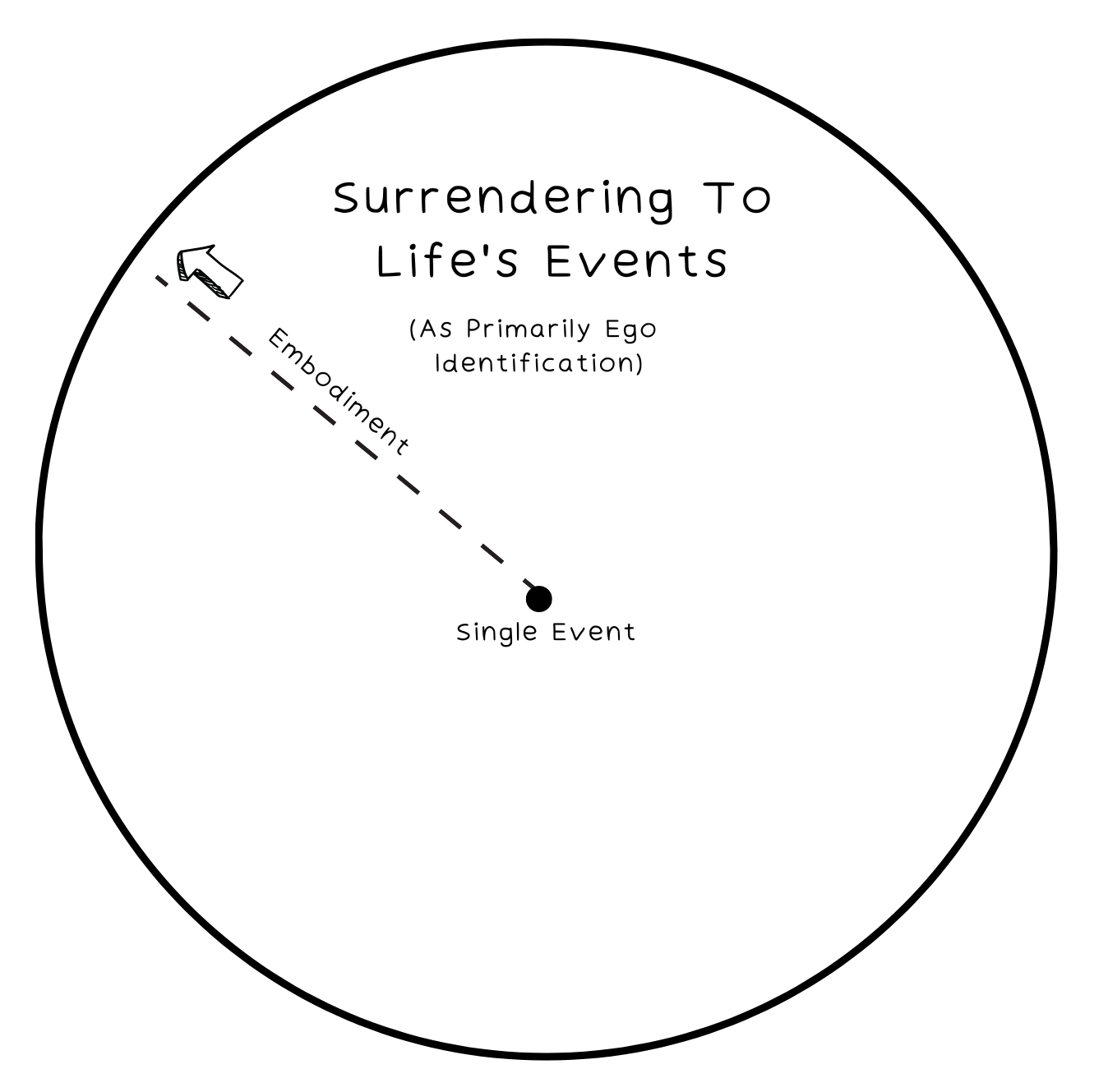 Practicing Surrender
