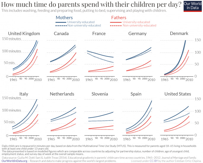 Parent time spent with children in 10 countries. Mothers consistently spend more time with children.
