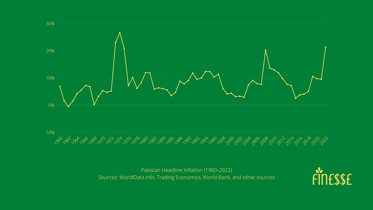 Pakistan headline inflation (1960-2022)