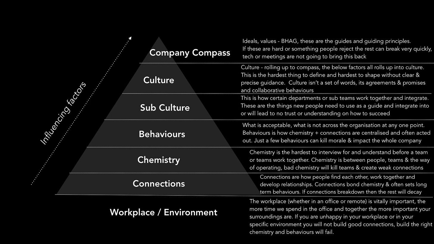 How connections chemistry behaviours sub culture and culture shapes companies