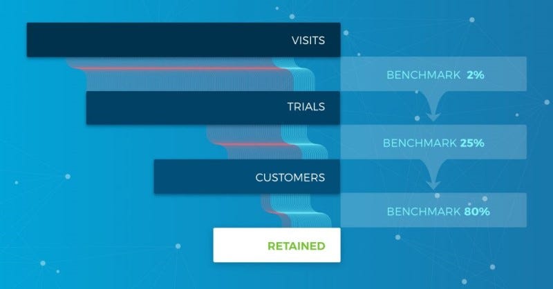 Trial Conversion Rate Benchmarks