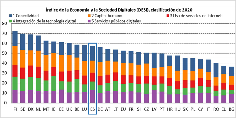 España se mantiene en el undécimo puesto del Índice de la Economía y la Sociedad Digitales 2020