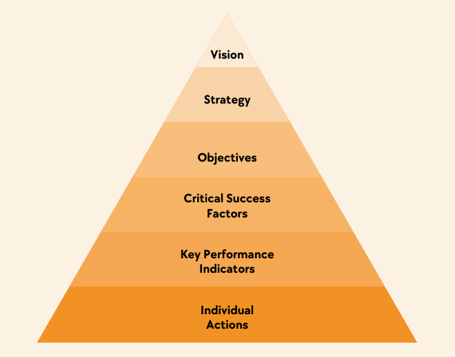 The vision informs your strategy, which informs your objectives, which informs your Critical Success Factors, which informs your KPIs, which determines the specific actions that the members of your team must do.